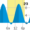 Hampton Beach tide chart for Friday, August 23, 2024