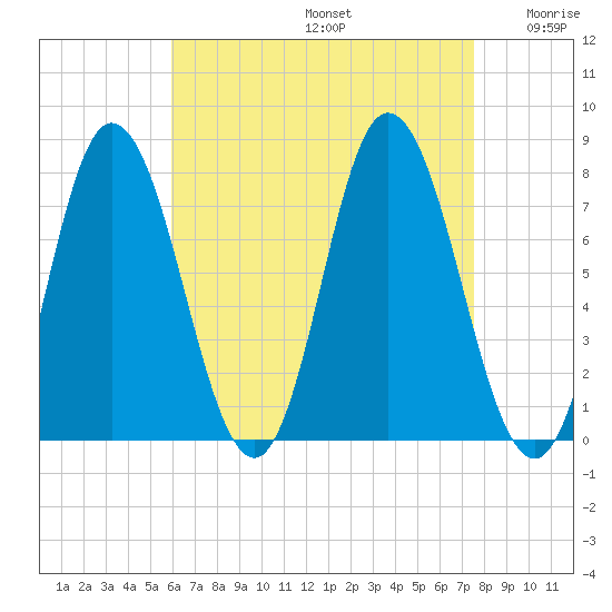 Hampton Beach tide chart for Saturday, August 24, 2024