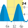 Hampton Beach tide chart for Saturday, August 24, 2024