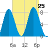 Hampton Beach tide chart for Sunday, August 25, 2024