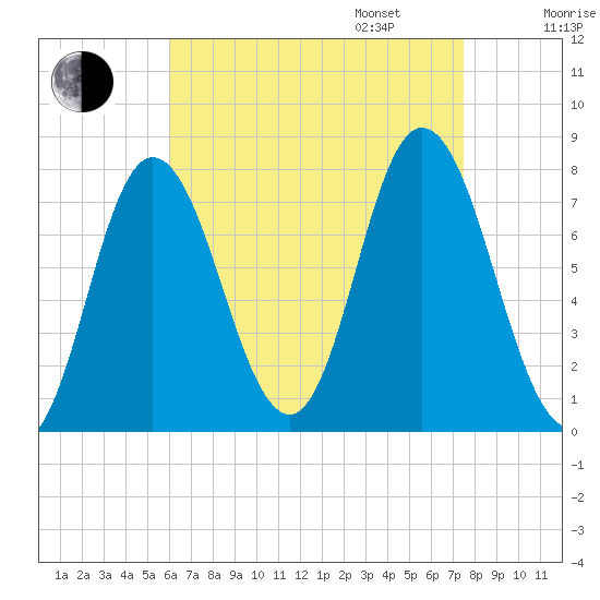 Hampton Beach tide chart for Monday, August 26, 2024