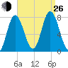Hampton Beach tide chart for Monday, August 26, 2024