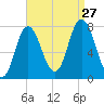 Hampton Beach tide chart for Tuesday, August 27, 2024