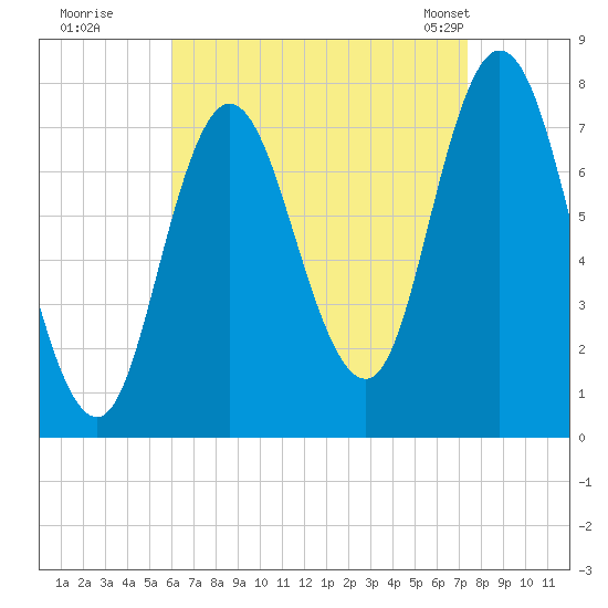 Hampton Beach tide chart for Thursday, August 29, 2024