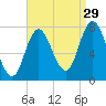 Hampton Beach tide chart for Thursday, August 29, 2024