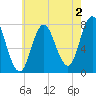 Hampton Beach tide chart for Friday, August 2, 2024
