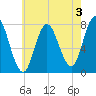 Hampton Beach tide chart for Saturday, August 3, 2024