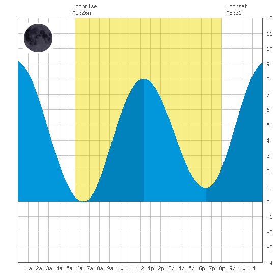 Hampton Beach tide chart for Sunday, August 4, 2024