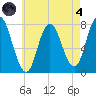 Hampton Beach tide chart for Sunday, August 4, 2024
