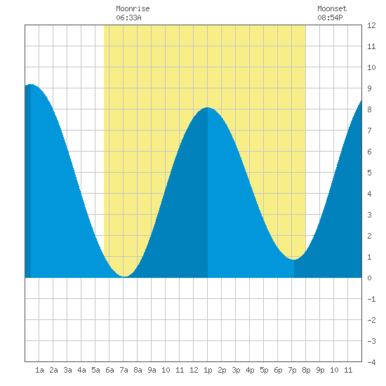 Hampton Beach tide chart for Monday, August 5, 2024