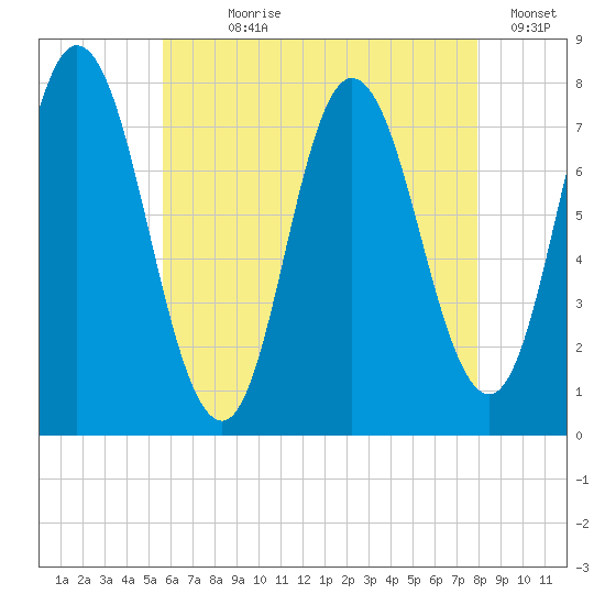 Hampton Beach tide chart for Wednesday, August 7, 2024