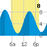 Hampton Beach tide chart for Thursday, August 8, 2024