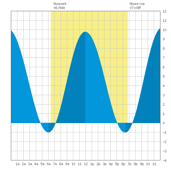 Hampton Beach tide chart for Wednesday, September 18, 2024
