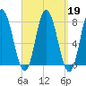Hampton Beach tide chart for Thursday, September 19, 2024