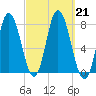 Hampton Beach tide chart for Saturday, September 21, 2024