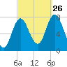 Hampton Beach tide chart for Thursday, September 26, 2024