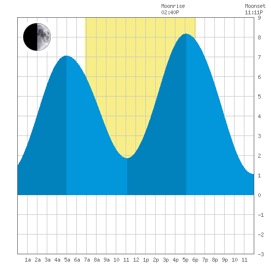 Hampton Beach tide chart for Thursday, October 10, 2024