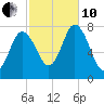 Hampton Beach tide chart for Thursday, October 10, 2024