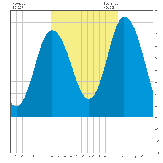 Hampton Beach tide chart for Saturday, October 12, 2024