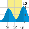 Hampton Beach tide chart for Saturday, October 12, 2024