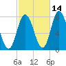 Hampton Beach tide chart for Monday, October 14, 2024