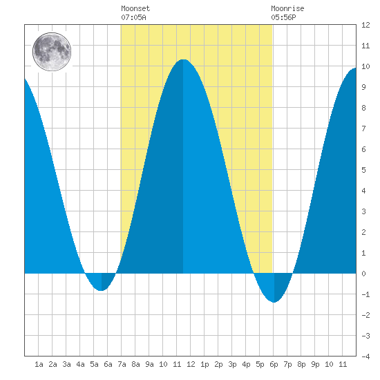 Hampton Beach tide chart for Thursday, October 17, 2024