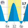 Hampton Beach tide chart for Thursday, October 17, 2024