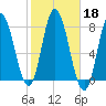 Hampton Beach tide chart for Friday, October 18, 2024
