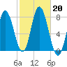 Hampton Beach tide chart for Sunday, October 20, 2024