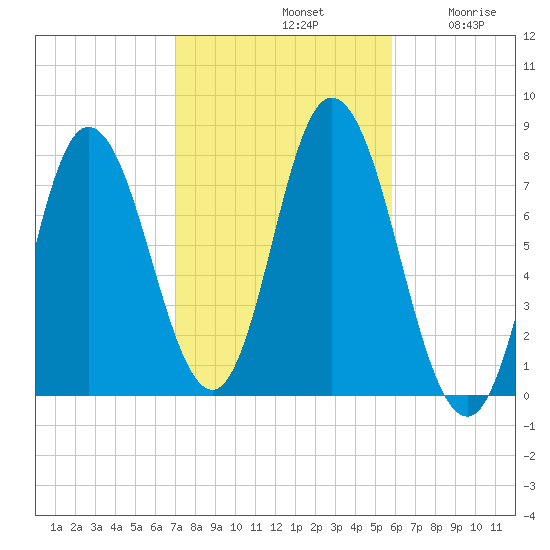 Hampton Beach tide chart for Monday, October 21, 2024