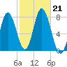 Hampton Beach tide chart for Monday, October 21, 2024