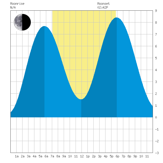 Hampton Beach tide chart for Thursday, October 24, 2024