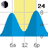 Hampton Beach tide chart for Thursday, October 24, 2024
