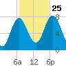 Hampton Beach tide chart for Friday, October 25, 2024