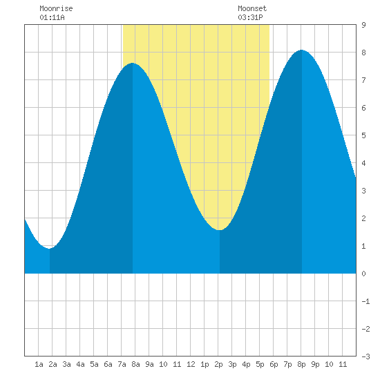 Hampton Beach tide chart for Saturday, October 26, 2024