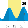 Hampton Beach tide chart for Saturday, October 26, 2024