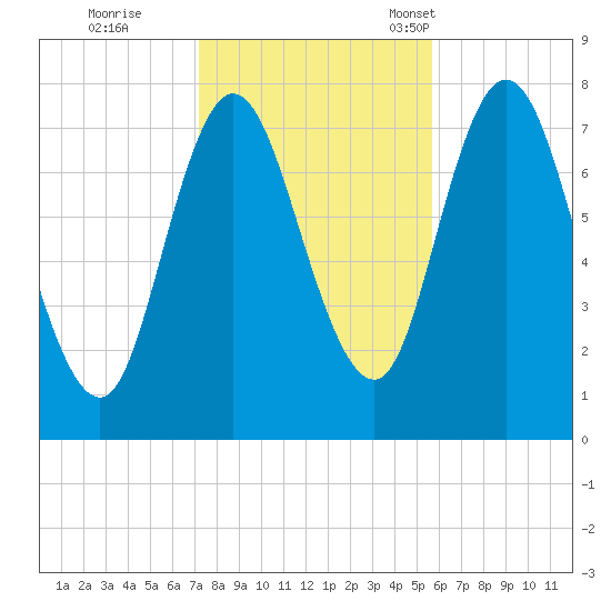 Hampton Beach tide chart for Sunday, October 27, 2024