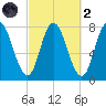 Hampton Beach tide chart for Wednesday, October 2, 2024