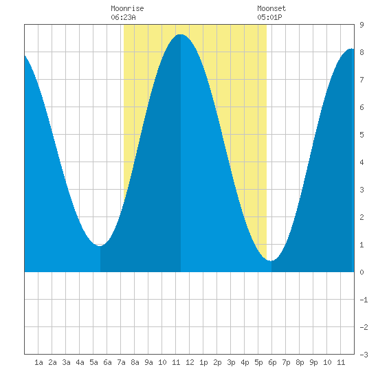 Hampton Beach tide chart for Thursday, October 31, 2024