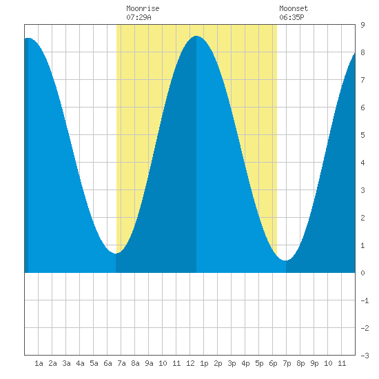 Hampton Beach tide chart for Thursday, October 3, 2024