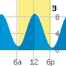 Hampton Beach tide chart for Thursday, October 3, 2024