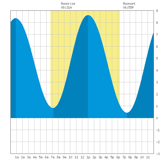 Hampton Beach tide chart for Friday, October 4, 2024