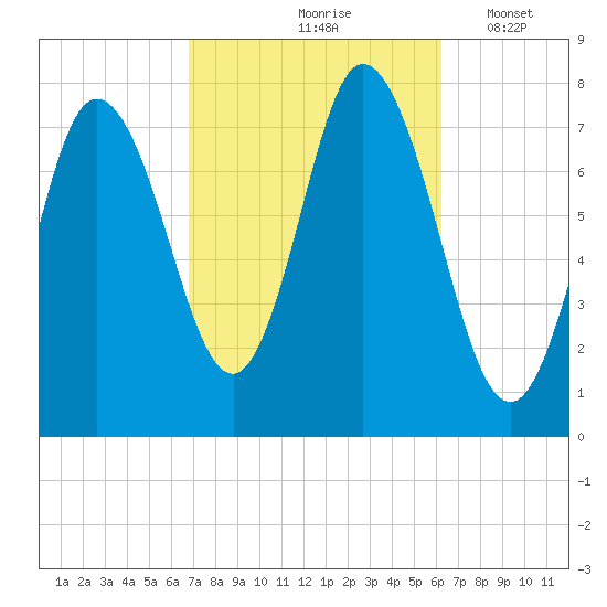 Hampton Beach tide chart for Monday, October 7, 2024
