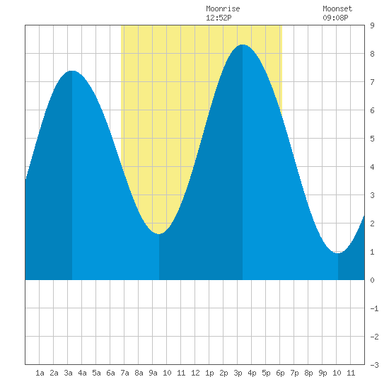 Hampton Beach tide chart for Tuesday, October 8, 2024