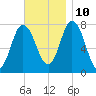 Hampton Beach tide chart for Sunday, November 10, 2024