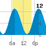 Hampton Beach tide chart for Tuesday, November 12, 2024