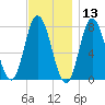 Hampton Beach tide chart for Wednesday, November 13, 2024