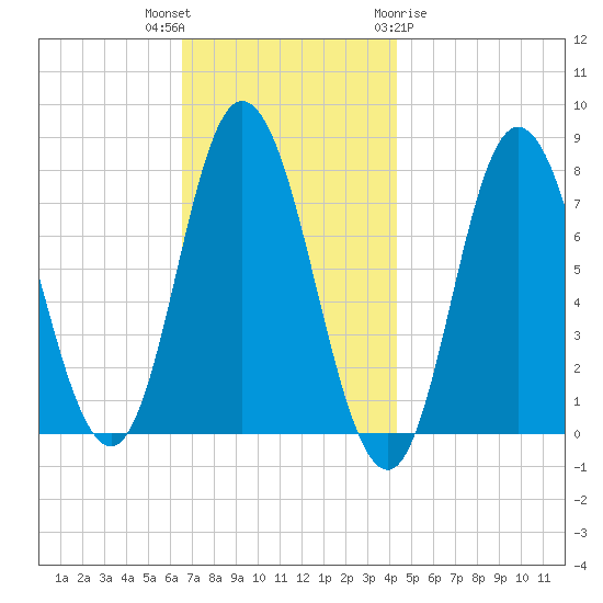 Hampton Beach tide chart for Thursday, November 14, 2024