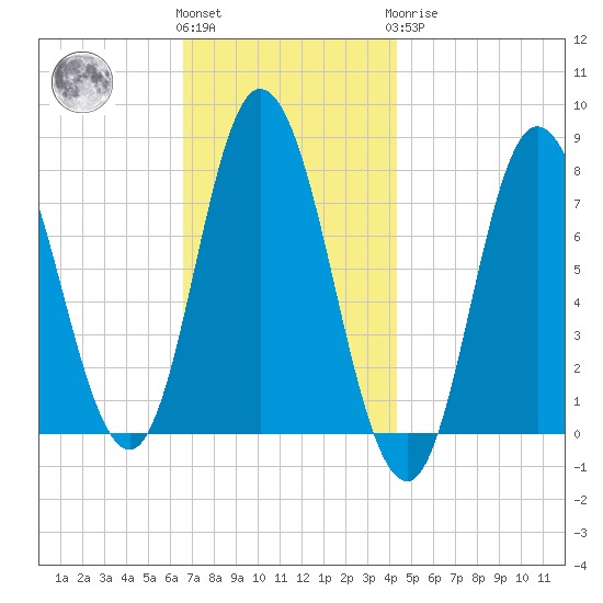 Hampton Beach tide chart for Friday, November 15, 2024