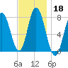 Hampton Beach tide chart for Monday, November 18, 2024